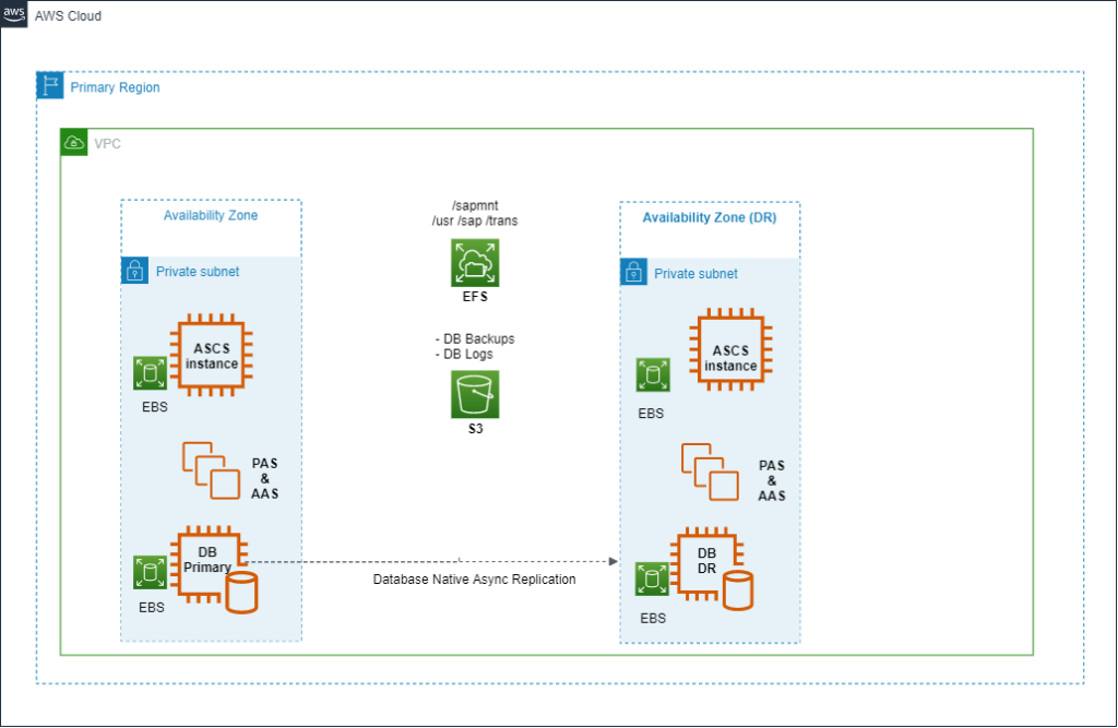 SAP Disaster Recovery On AWS AeonX Digital