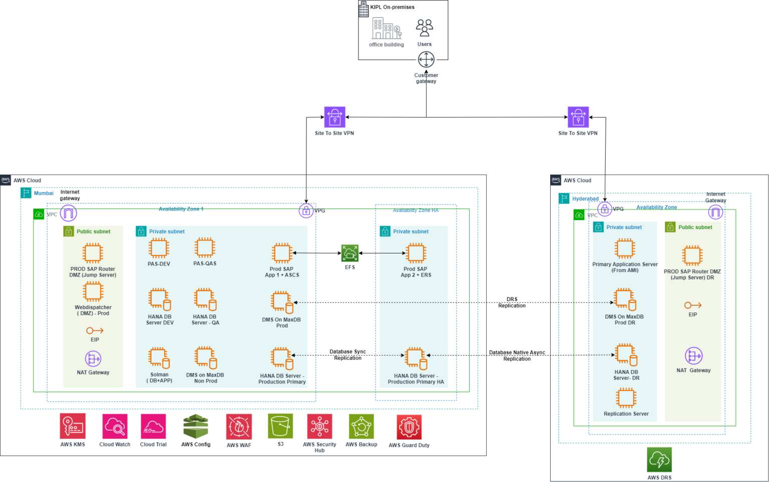 Seamless SAP Migration to AWS Cloud with High Availability and Disaster ...